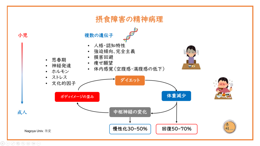 摂食障害の特定